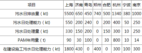 國(guó)內(nèi)城市污水廠(chǎng)排放處理狀況